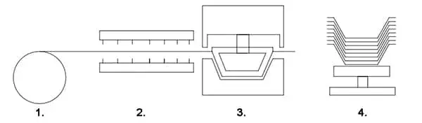 Термоформовочные машины для производства пластиковых стаканов
